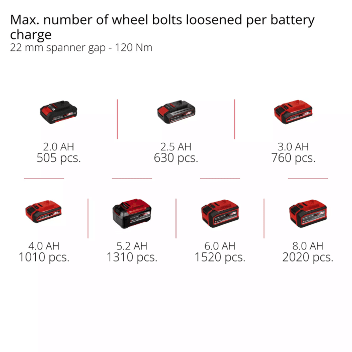 EINHELL aku udarni odvijač PXC TP-CW 18 Li BL – Solo - Slika 8