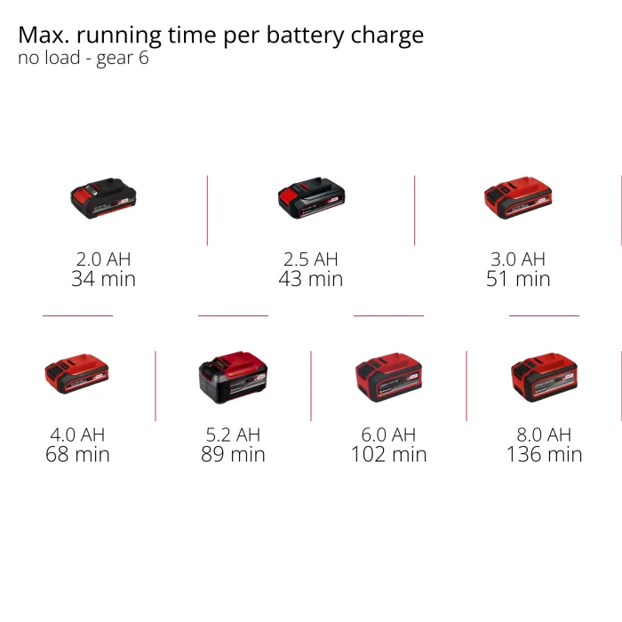 EINHELL PXC aku višenamjenski alat TP-MG 18 Li BL-Solo - Slika 11
